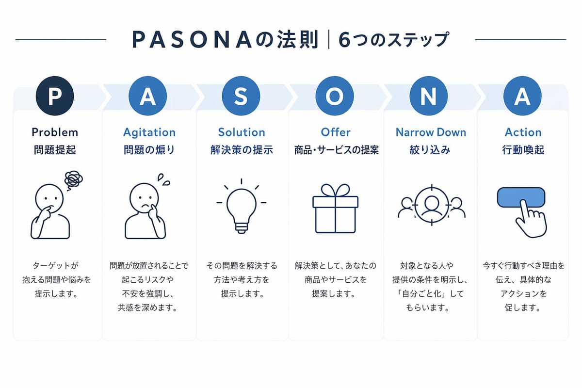 PASONAの法則の6つのステップ。Problem（問題提起）、Agitation（問題の煽り）、Solution（解決策の提示）、Offer（提案）、Narrow Down（絞り込み）、Action（行動喚起）